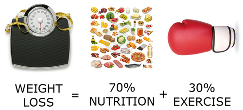 70 / 30 Rule in Fitness: Balanced Nutrition & Training for Results