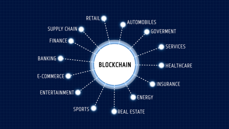 Blockchain Technology – Meaning, Uses & Future Applications