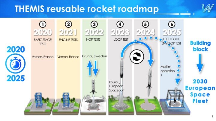 Reusable Rockets