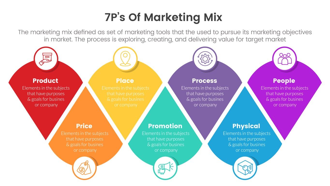 The 7 P’s in Banking: A Complete Marketing Mix Explained