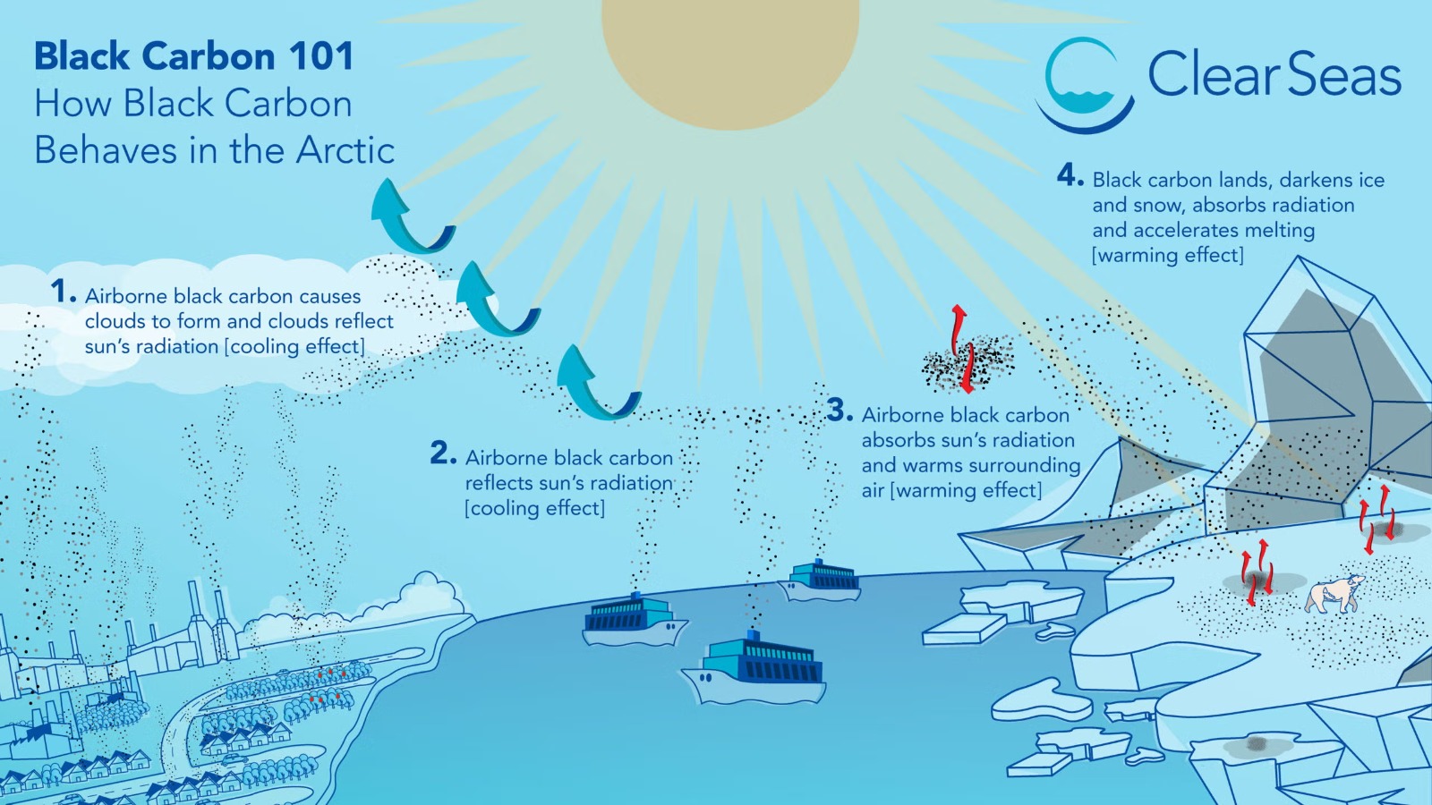 Black carbon emissions in Arctic
