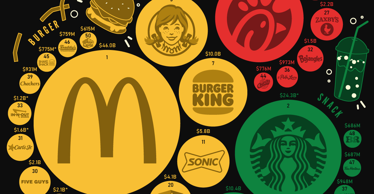 Fast Food Industry